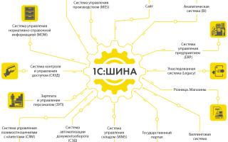 Что Такое 1С Шина: Понятие и Применение