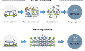 В Чем Разница Между Ии И Нейросетью В Современном Мире