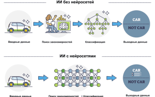 В Чем Разница Между Ии И Нейросетью В Современном Мире