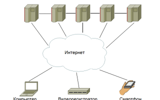 Доступ Dss Rps Что Это и Как Им Пользоваться