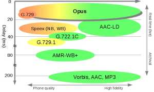 Audio Opus: Что Это и Как Использовать
