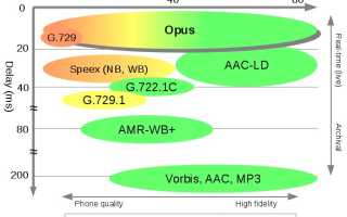 Audio Opus: Что Это и Как Использовать