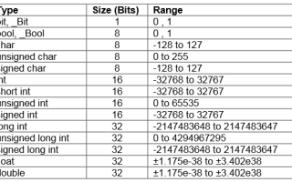 Unsigned Int Что Это и Как Использовать