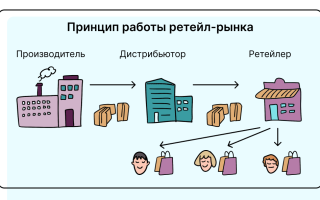 Сетевой Ритейл: Что Это и Как Работает