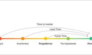 Time To Market: Что Это и Как Это Работает