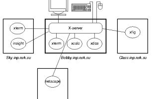 X Server Linux Что Это и Как Работает