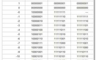 Как Перевести Число В Дополнительный Код Правильно и Быстро