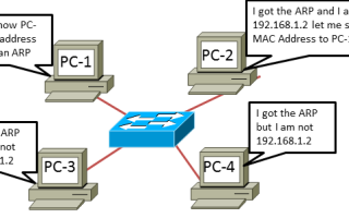 Что Такое Arp Протокол и Его Применение