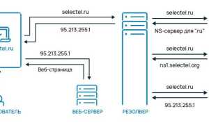 Что Дает Днс Сервер для Пользователей