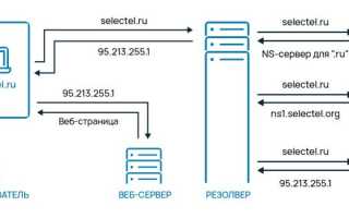 Что Дает Днс Сервер для Пользователей