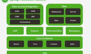 Spring Data Что Это и Как Использовать