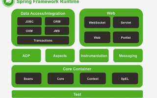 Spring Data Что Это и Как Использовать