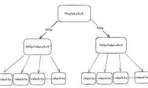 Hls Auto Что Это и Как Работает
