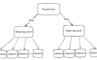Hls Auto Что Это и Как Работает