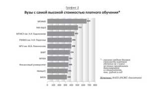 Вузы, В Которые Можно Поступить На Бюджет В 2023 Году