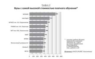 Вузы, В Которые Можно Поступить На Бюджет В 2023 Году