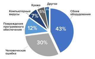Как Часто Нужно Делать Резервные Копии Для Защиты Данных