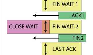 Fin Wait 2 Что Это и Как Работает