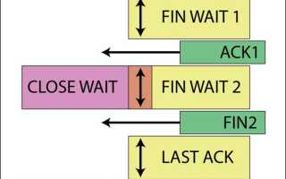 Fin Wait 2 Что Это и Как Работает