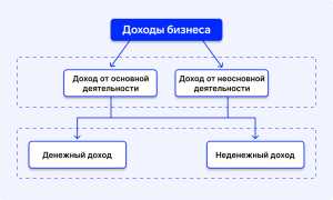 Что Такое Неденежный Доход и Как Он Формируется