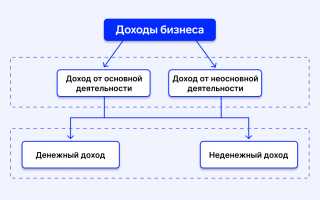 Что Такое Неденежный Доход и Как Он Формируется