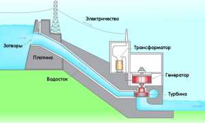 Как Гэс Вырабатывает Электричество: Принципы и Процессы
