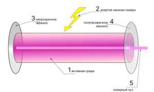Лазер Что Это Такое Простыми Словами Для Понимания