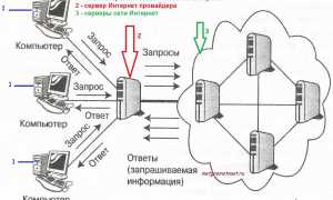 Провайдер: Что Это Такое и Как Он Работает
