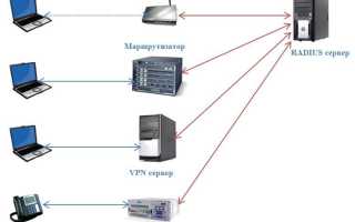 Радиус Сервер Что Это и Как Он Работает