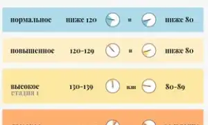 Какое Минимальное Нижнее Давление для Здоровья Человека