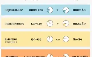 Какое Минимальное Нижнее Давление для Здоровья Человека