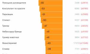Какие Профессии Всегда Будут Актуальны в Современном Мире