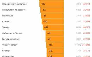 Какие Профессии Всегда Будут Актуальны в Современном Мире