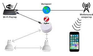 Zigbee: Что Это Такое Простыми Словами и Как Работает