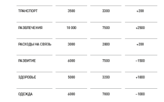 Как Накопить На Вещь Мечты