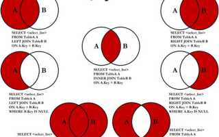Какие Типы Join Существуют В Sql и Как Их Использовать