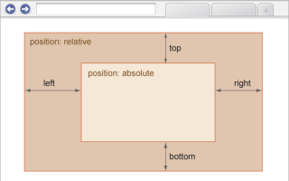 Relative Css Что Это и Как Использовать