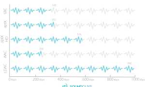 Кодек Aptx: Что Это и Как Работает