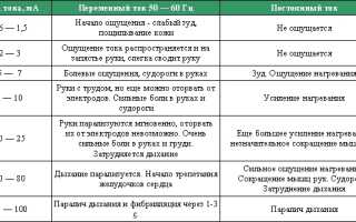 Какой Ток Может Выдержать Человек в Опасных Ситуациях