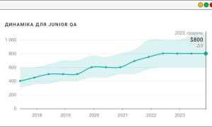 Сколько Зарабатывает Qa Engineer в 2023 году