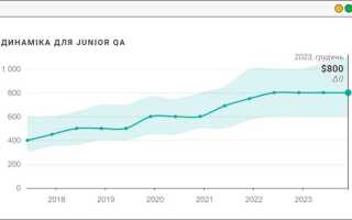 Сколько Зарабатывает Qa Engineer в 2023 году