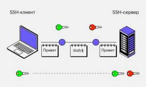 Что Такое Ssh Сервер и Как Он Работает