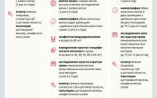 Что Входит В Первый Этап Диспансеризации: Полный Обзор