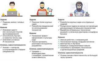 Уровень Senior Что Это на практике