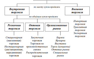 Тип Торгового Объекта: Какие Бывают и Их Особенности