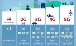 4 Джи И 5 Джи В Чем Разница: Пояснения и Сравнения