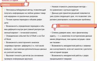 Osa В Продажах Что Это И Как Это Работает