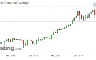 Что Такое Dow Jones и Его Значение