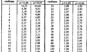 Как Определить Достоверность Различий По Критерию Стьюдента В Научных Исследованиях