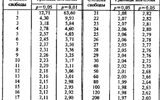 Как Определить Достоверность Различий По Критерию Стьюдента В Научных Исследованиях